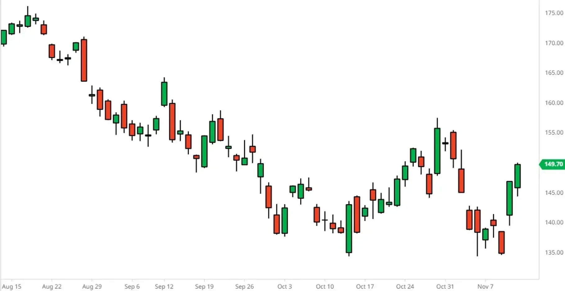 Candlestick Charts
