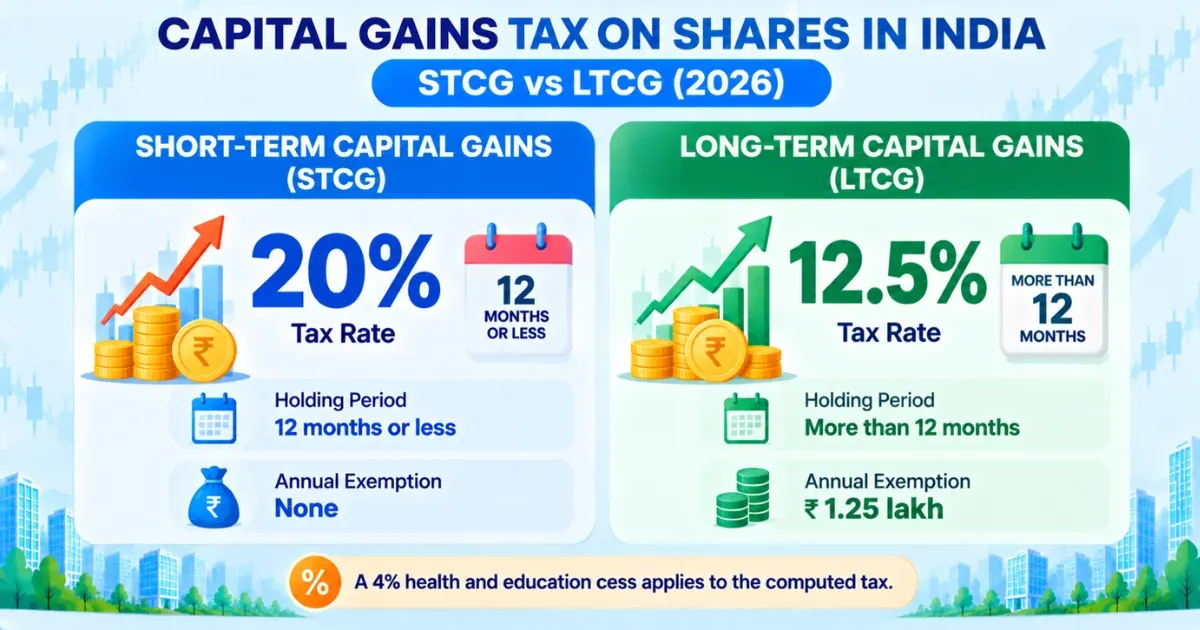 Capital Gains Tax on Shares in India 2026