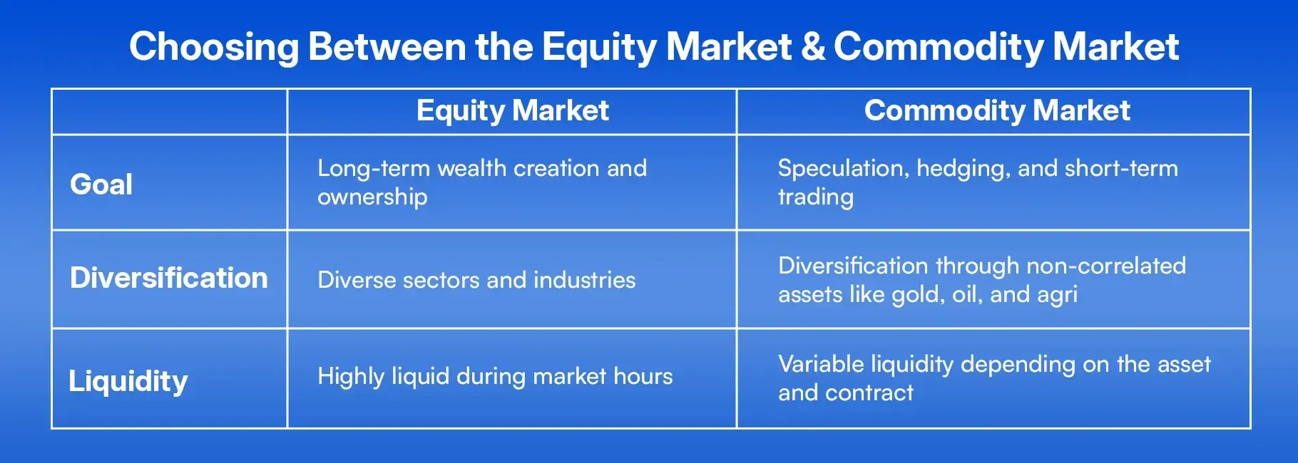 Choosing Between the Equity Market and the Commodity Market