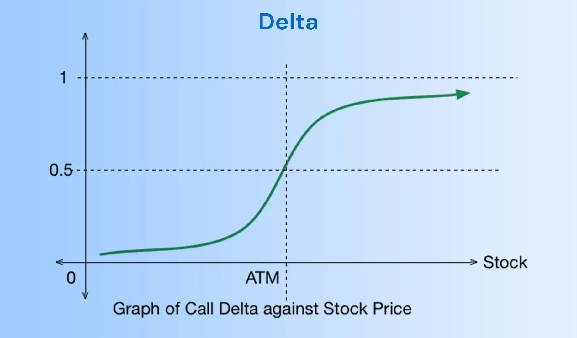 Delta