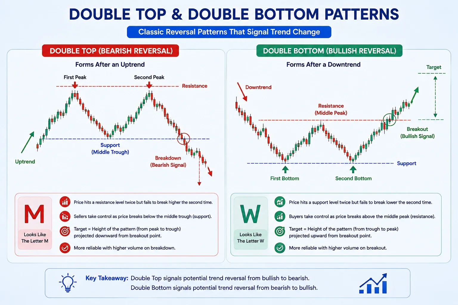 Double Top + Double Bottom
