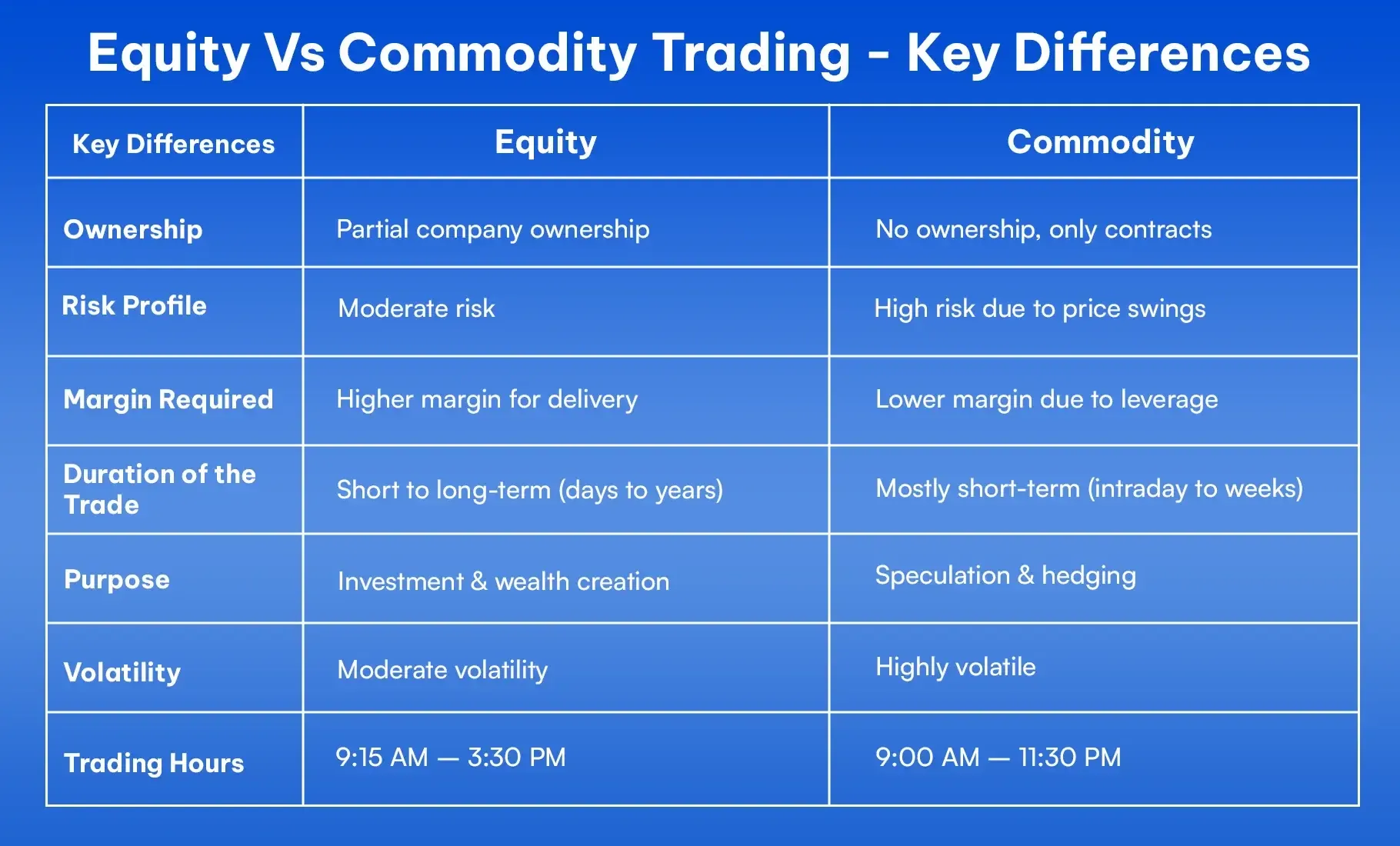 Choosing Between the Equity Market and the Commodity Market