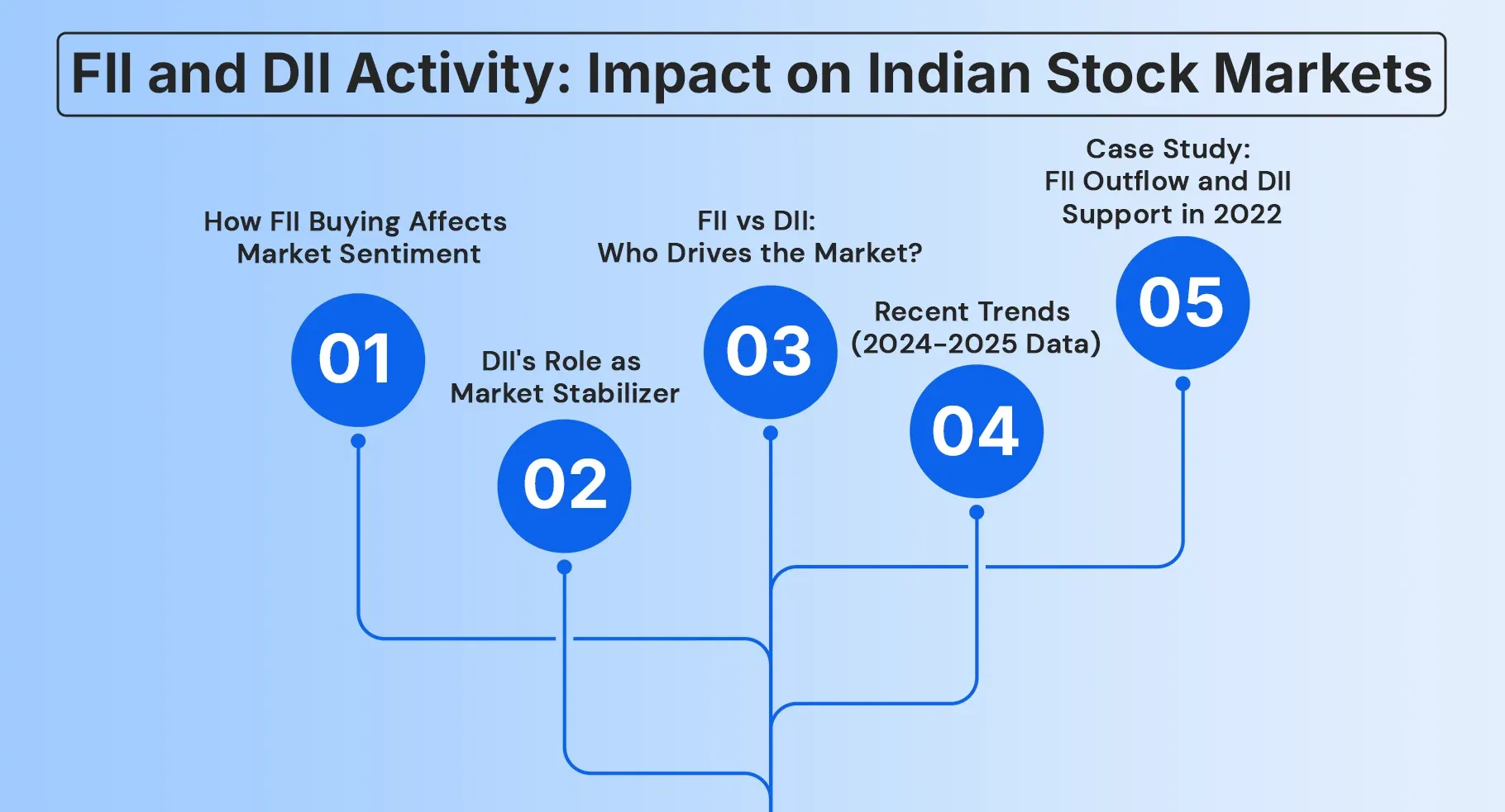 FII and DII Activity  Impact on Indian Stock Markets