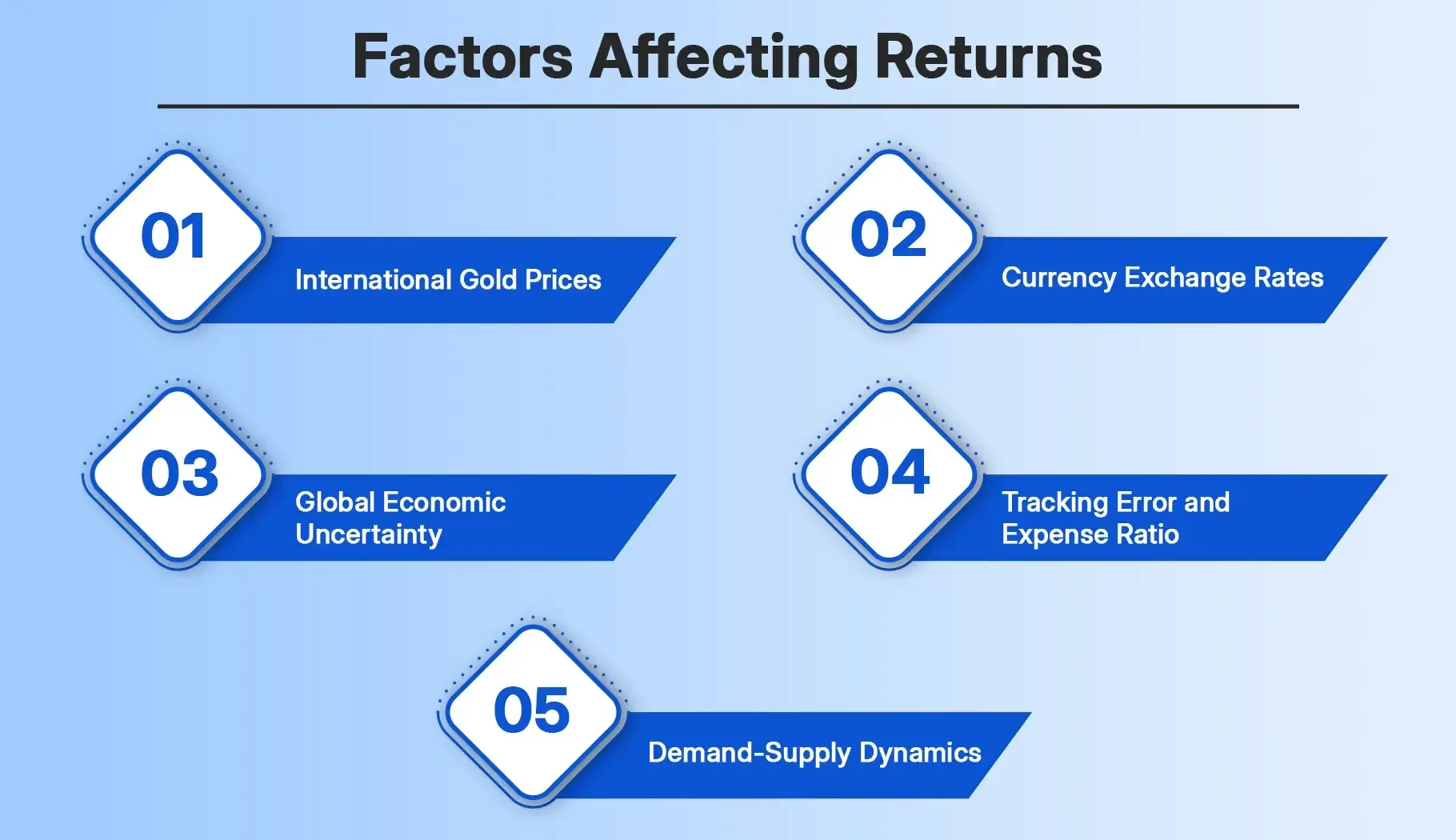 Factors Affecting Returns