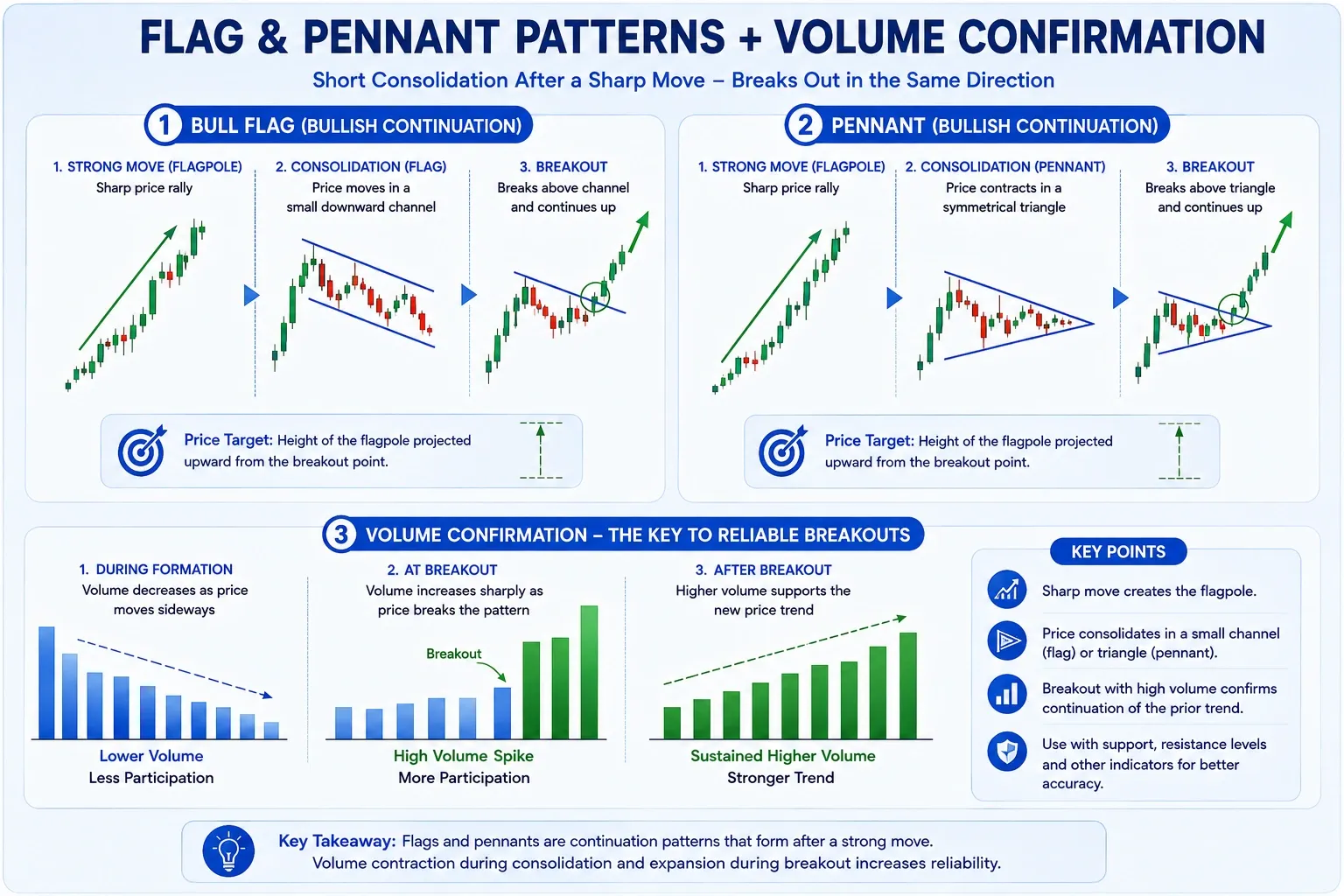 Flag + Pennant + Volume Confirmation