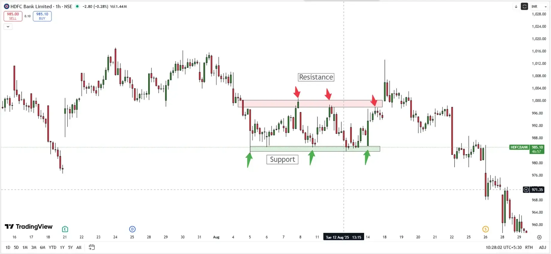 support and resistance with dhanarthi support and resistance with dhanarthi