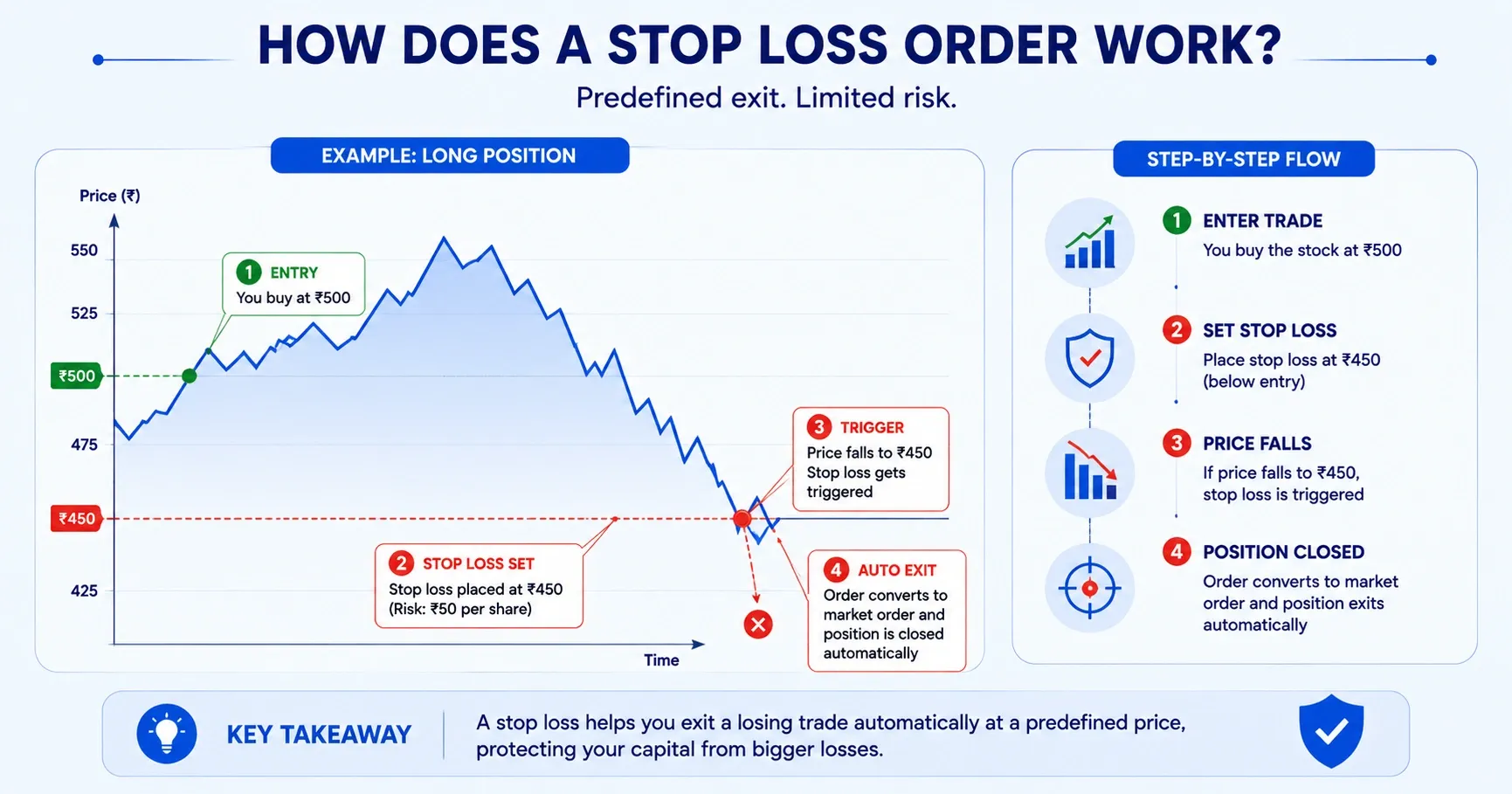 How Does a Stop Loss Order Work