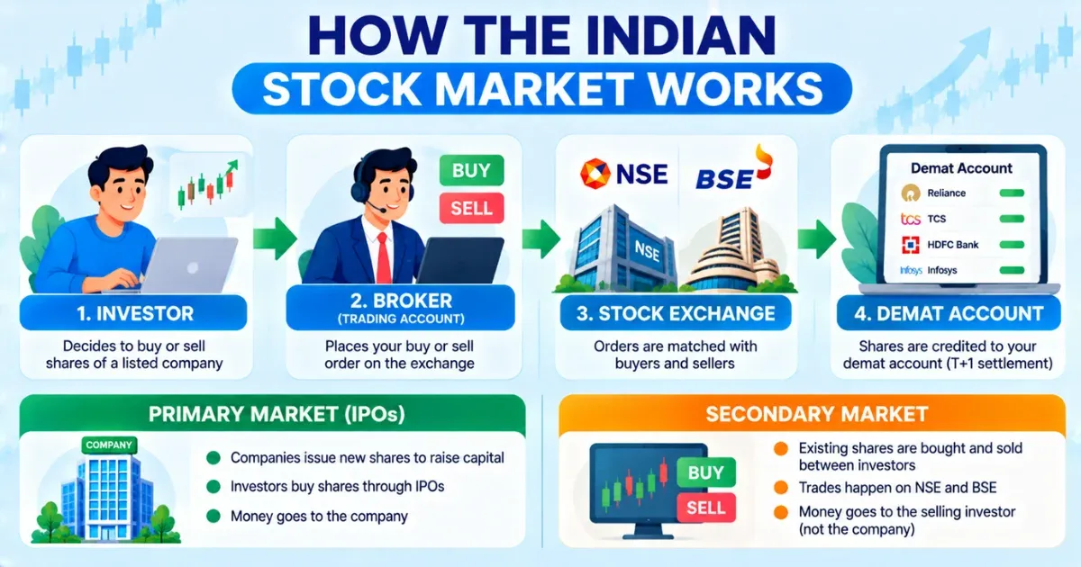 How the Indian Stock Market Works