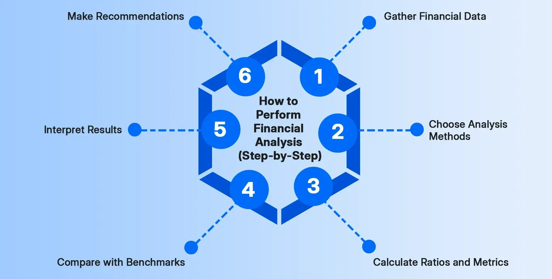 How to Perform Financial Analysis (Step-by-Step)