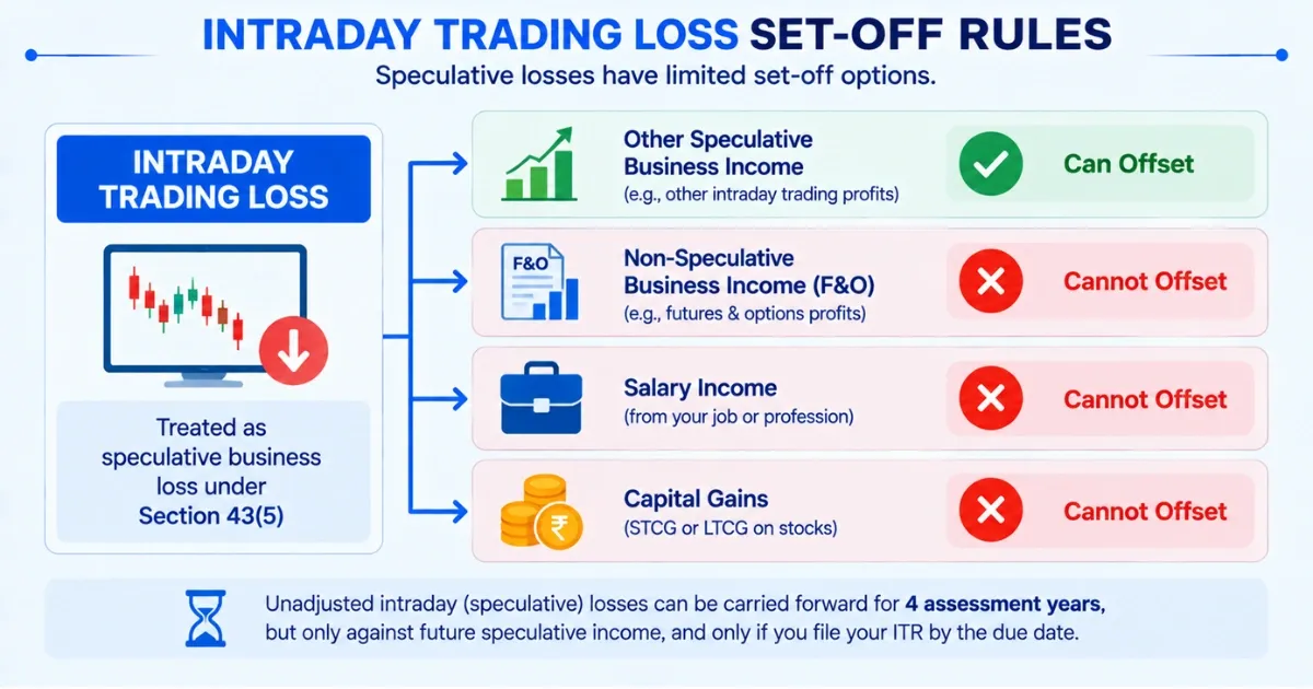 Intraday Trading Losses and the Set-Off Rule
