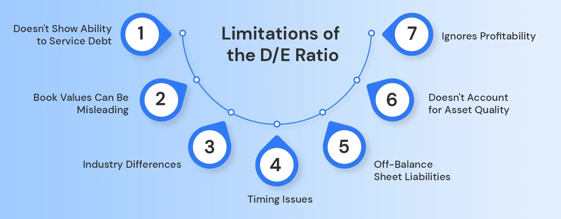 Limitations of the D E Ratio Limitations of the D E Ratio