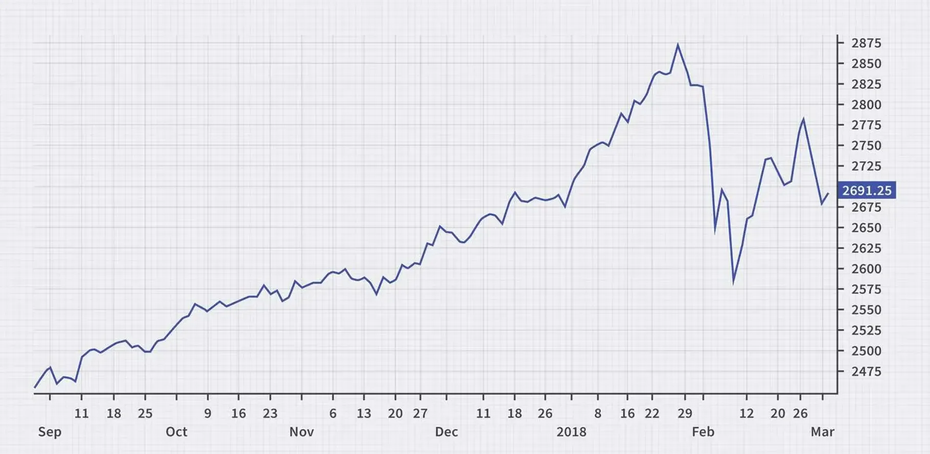 Line Charts