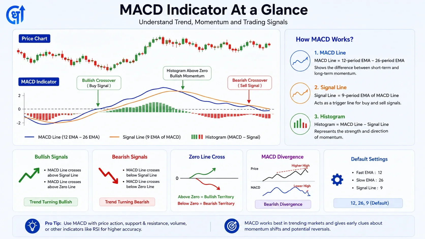 MACD Indicator At a Glance MACD Indicator At a Glance