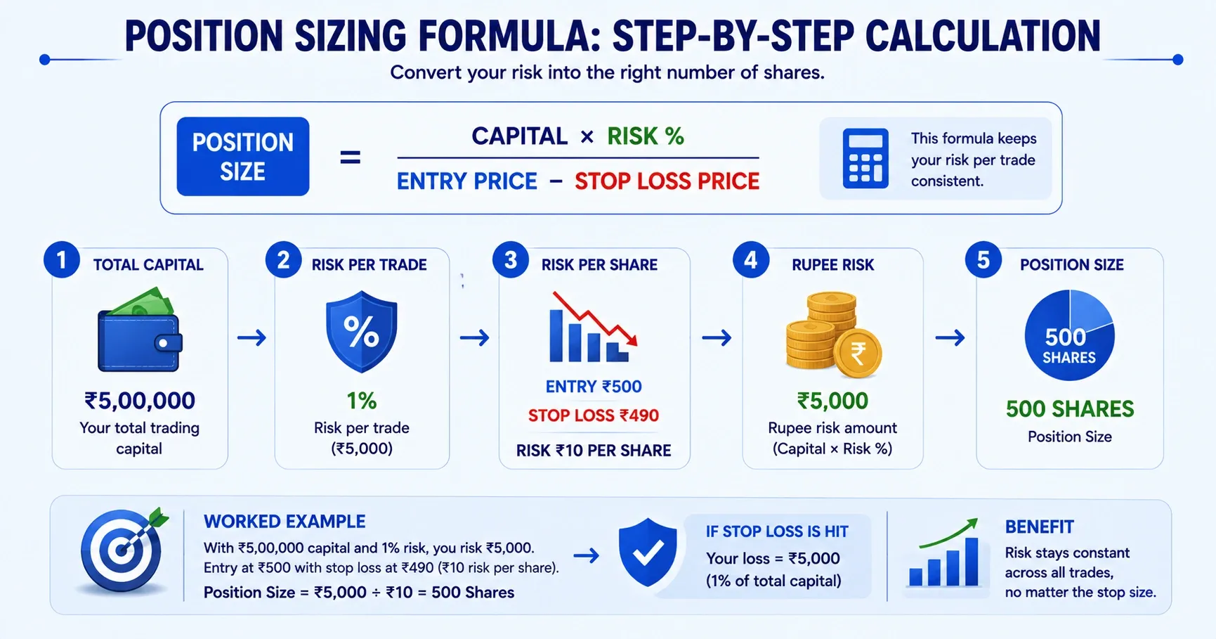 Position Sizing Formula Step-by-Step Calculation