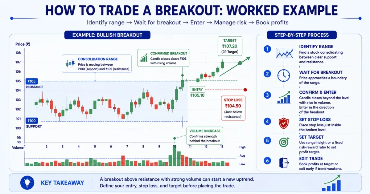 Real Breakout — Entry, Stop Loss & Target