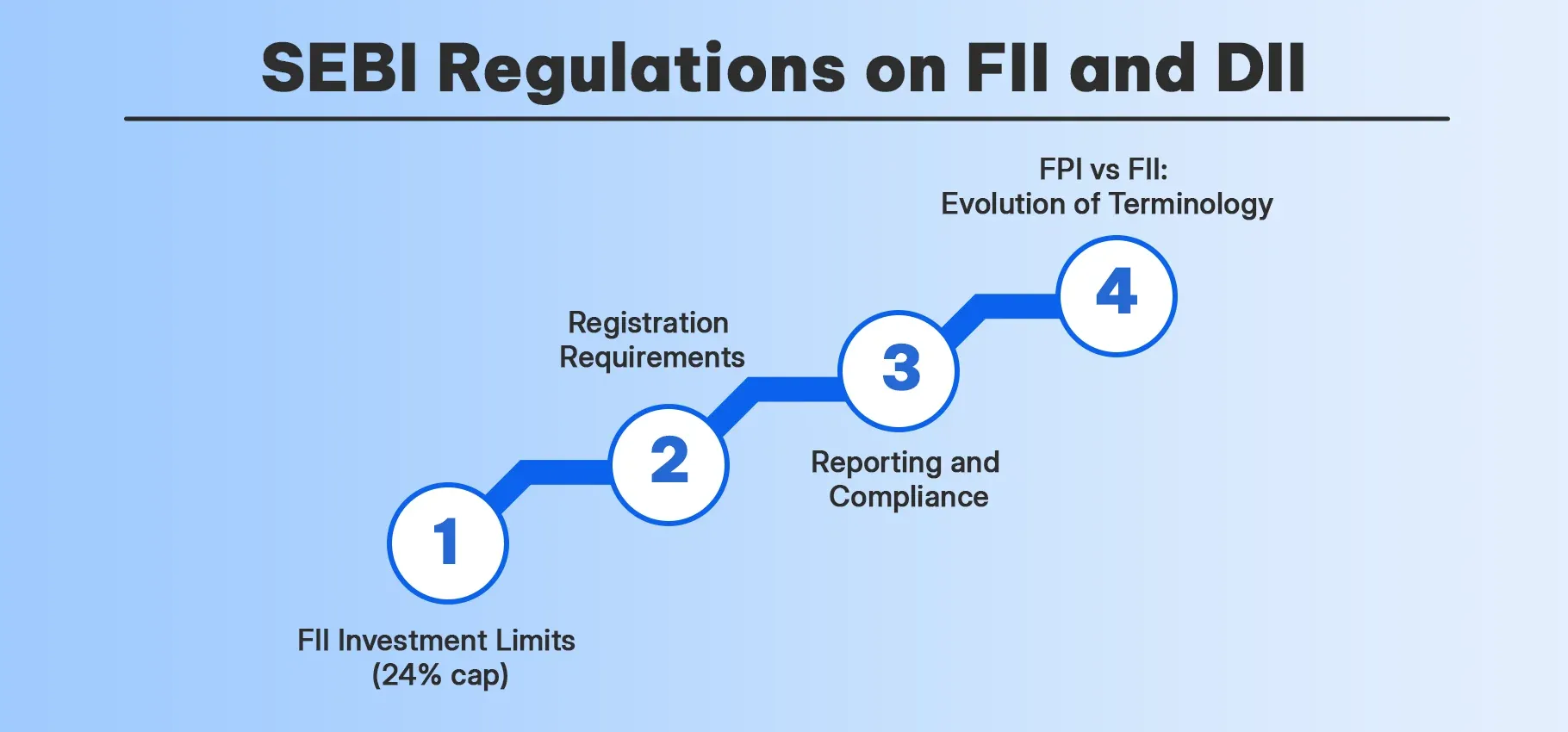 SEBI Regulations on FII and DII