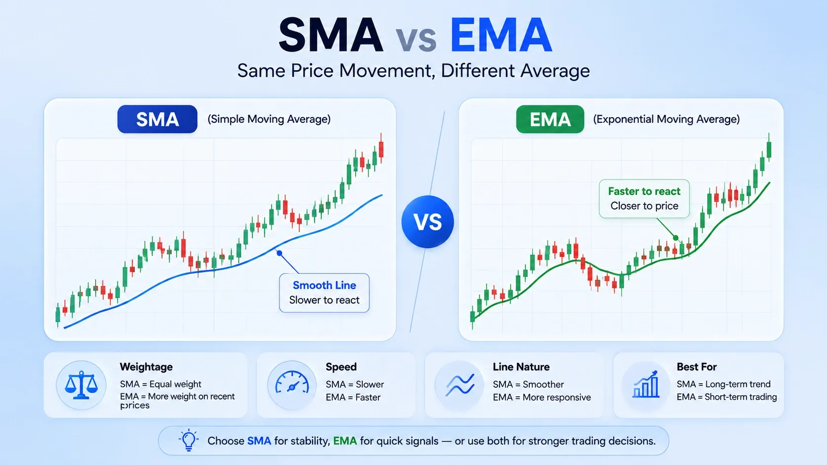 SMA vs EMA difference