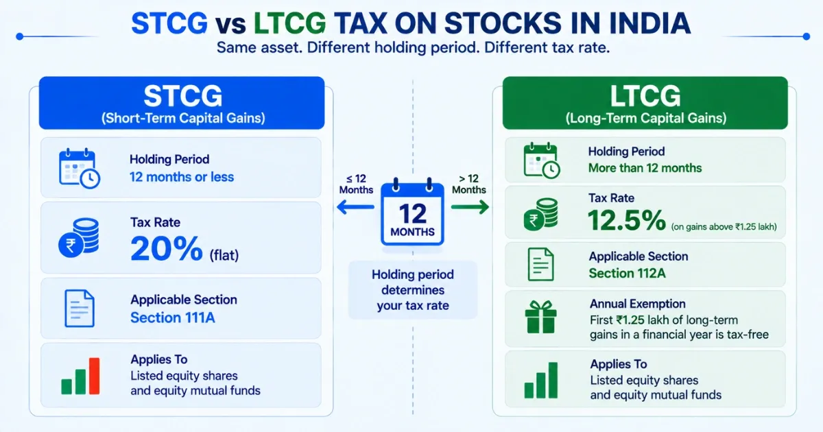 STCG vs LTCG — Tax Rate Comparison