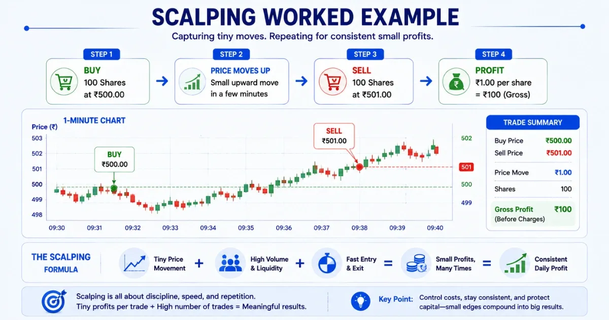 Scalping Worked Example