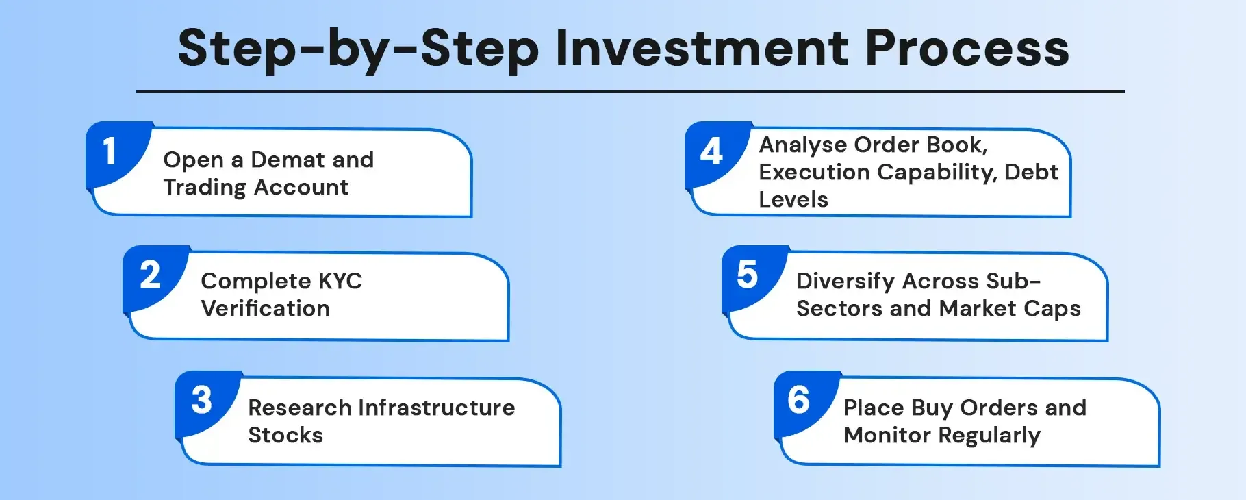 Step-by-Step Investment Process