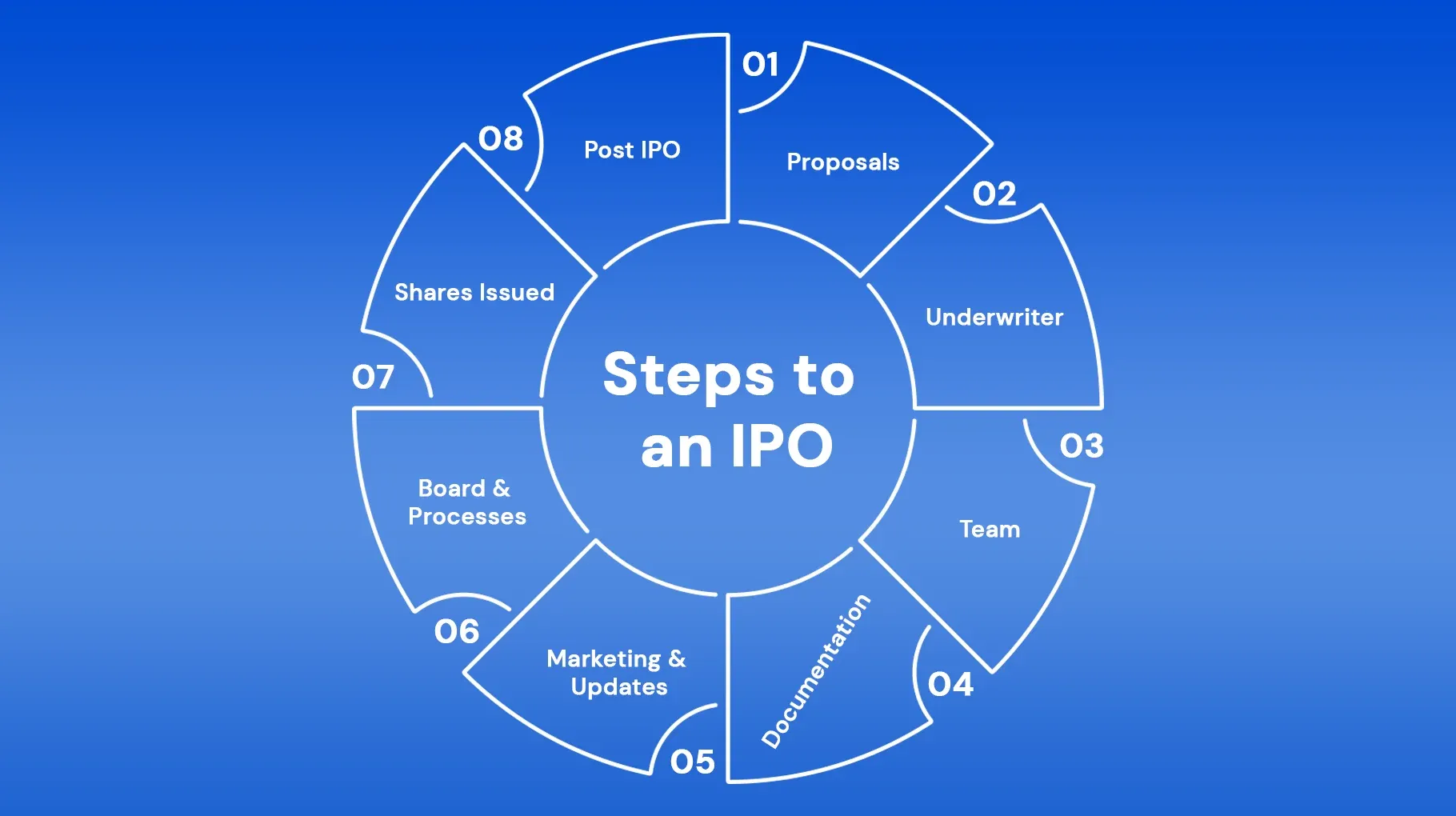 Steps to an IPO.webp