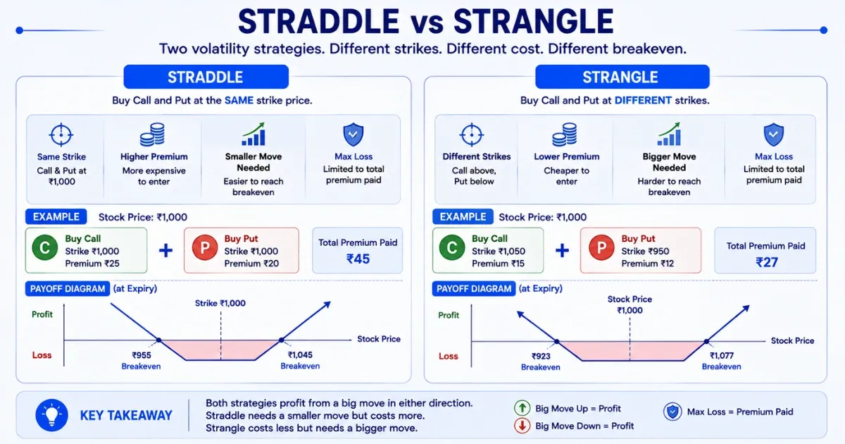 Straddle vs Strangle Key Differences