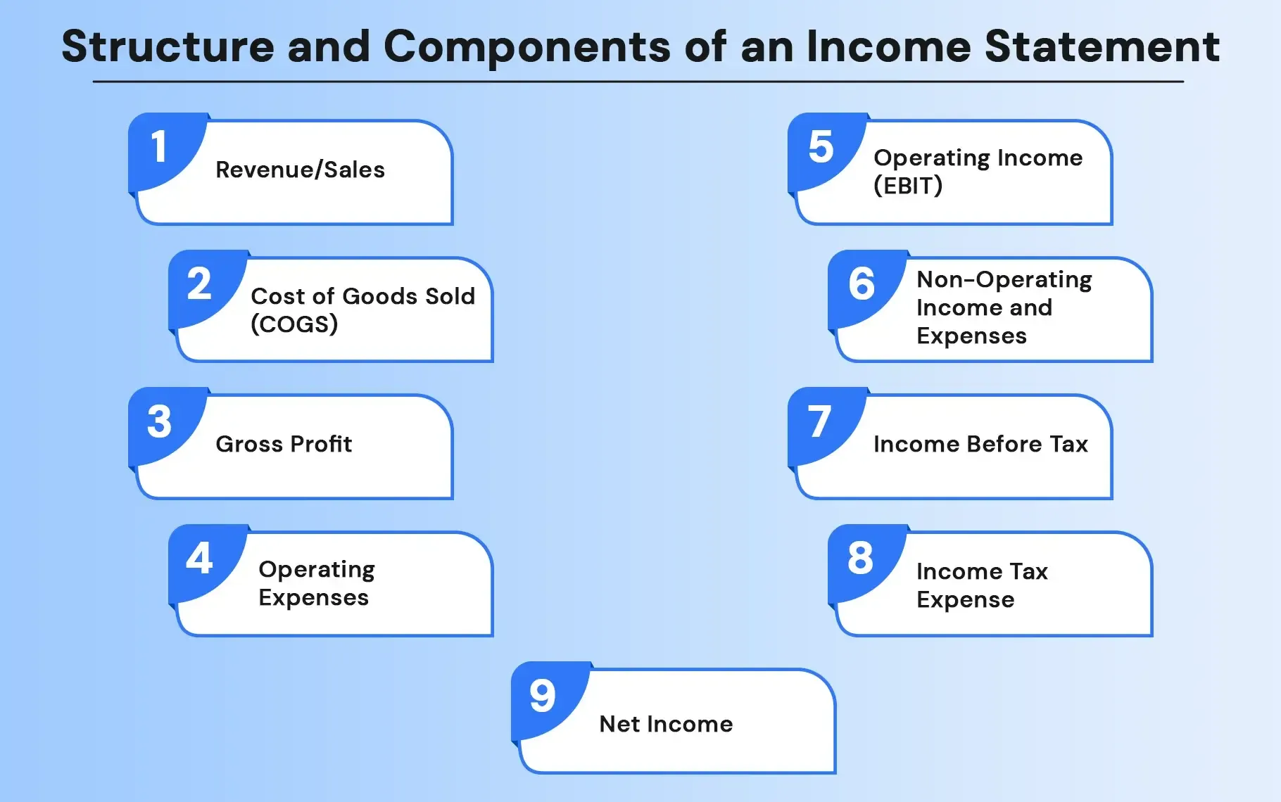 Structure and Components of an Income Statement