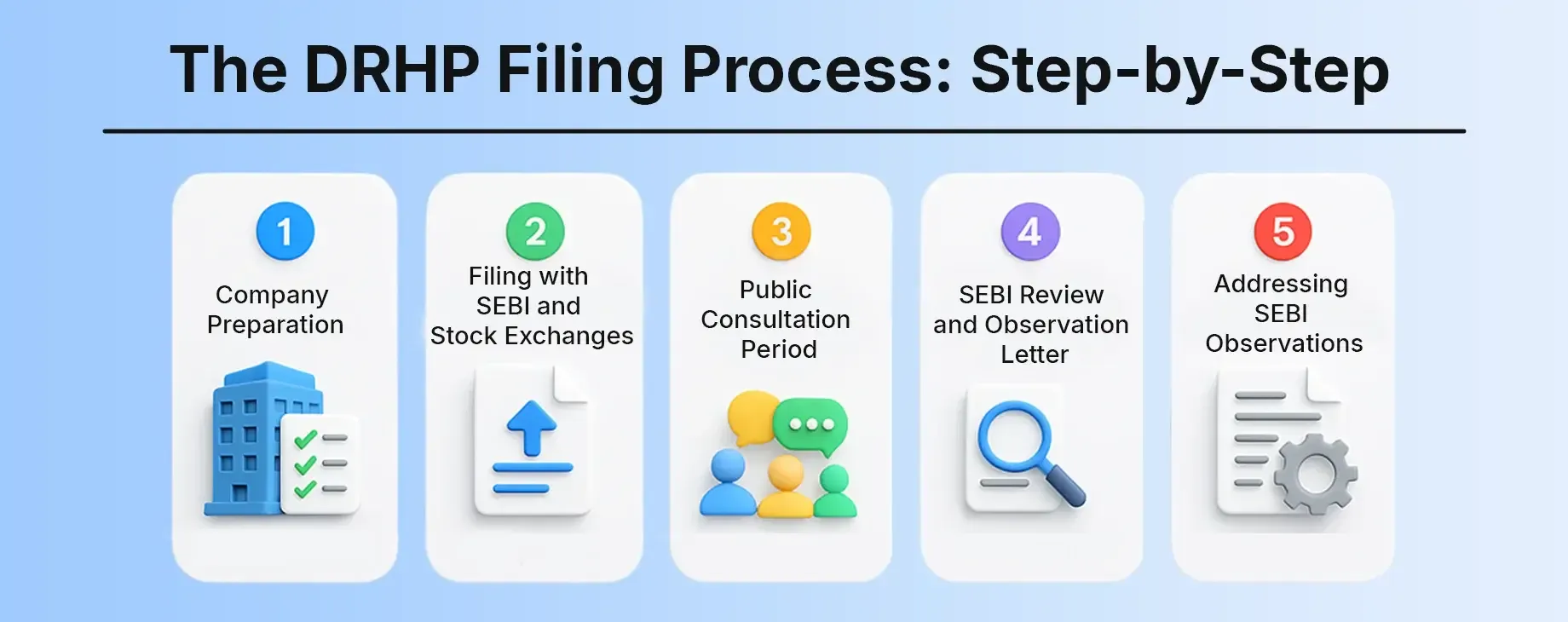 The DRHP Filing Process Step-by-Step