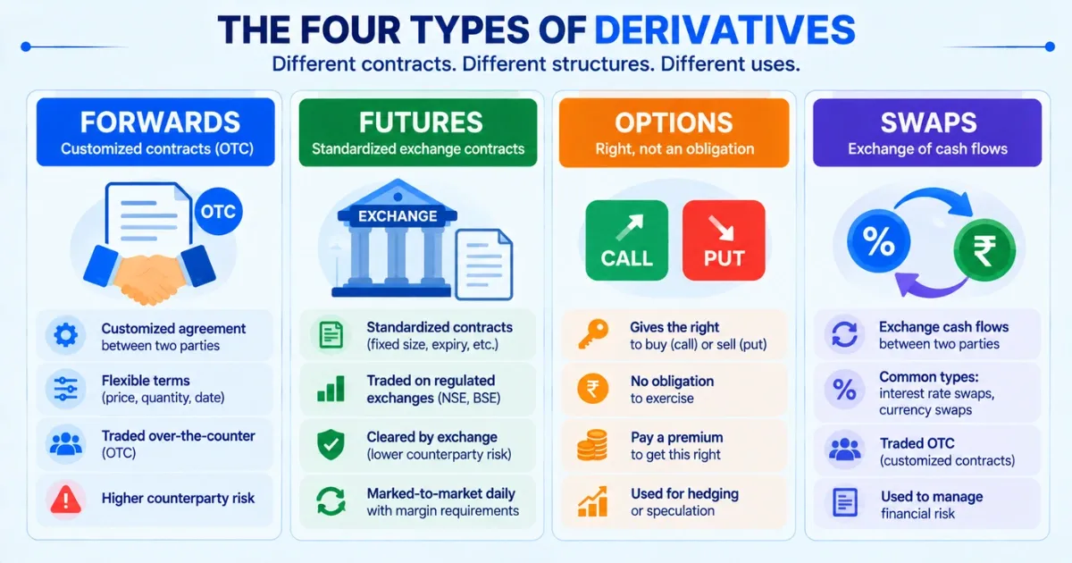 The Four Types of Derivatives: Forwards, Futures, Options and Swaps