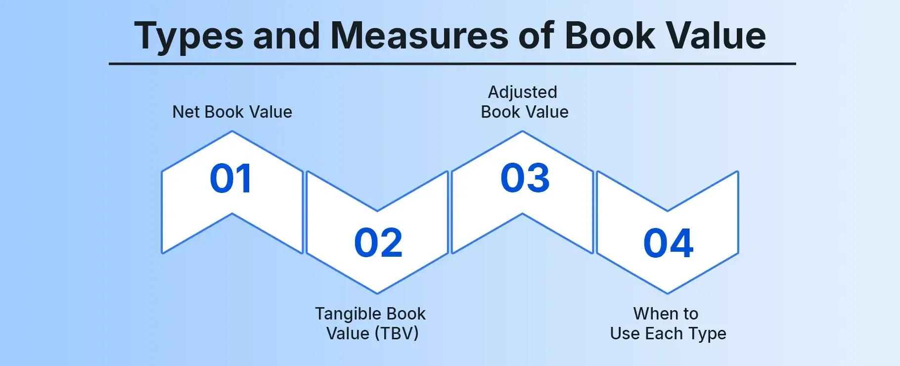 Types and Measures of Book Value Types and Measures of Book Value