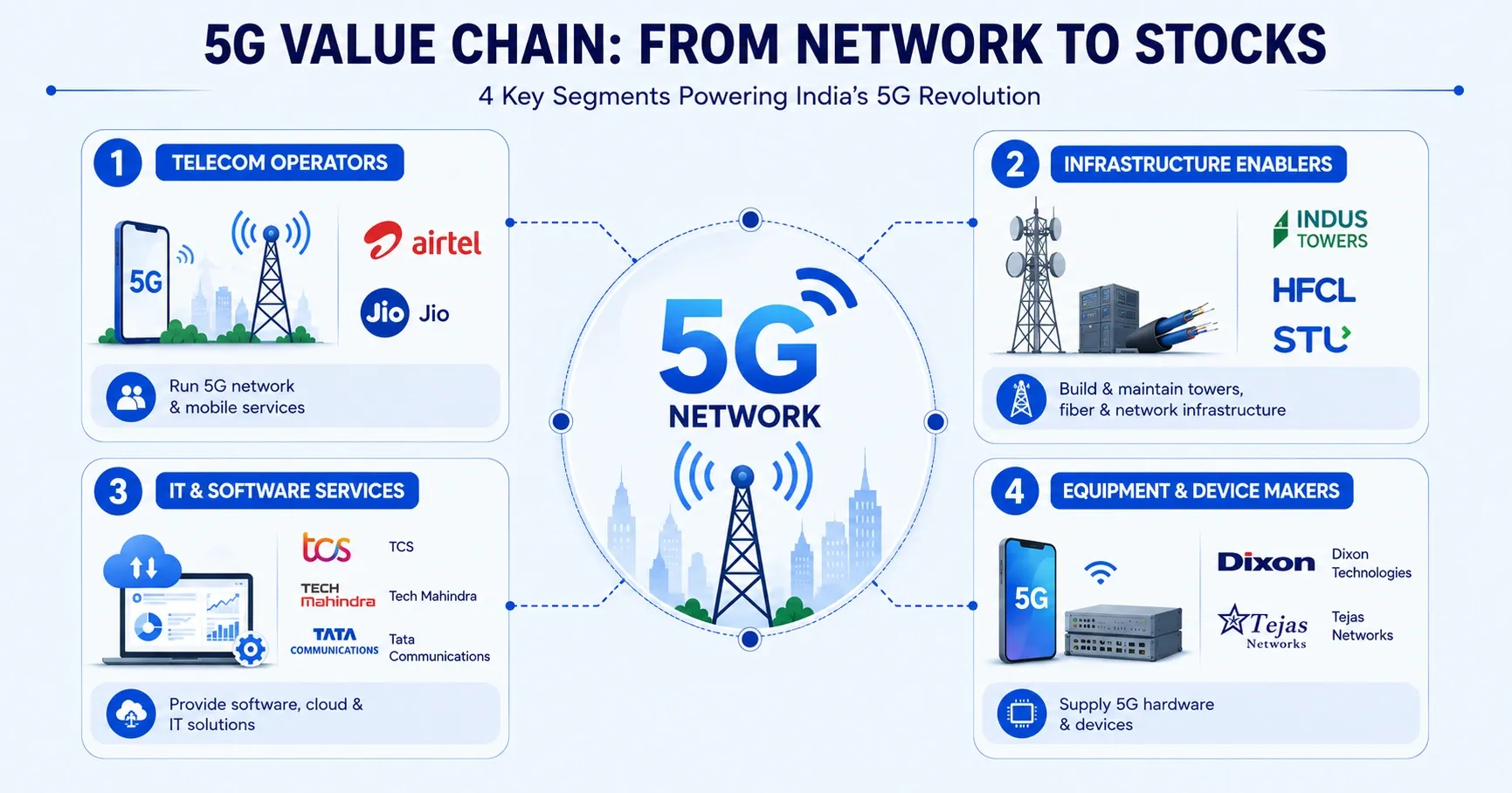Types of 5G Stocks in India The Full Value