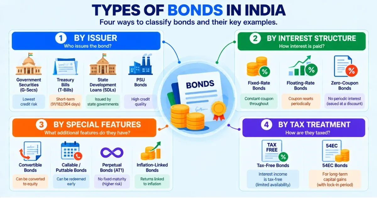Types of Bonds Types of Bonds
