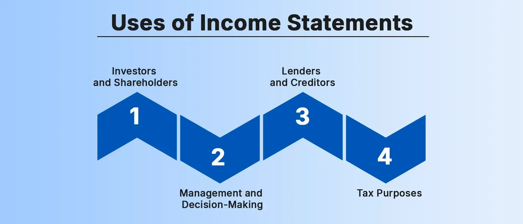 Uses of Income Statements