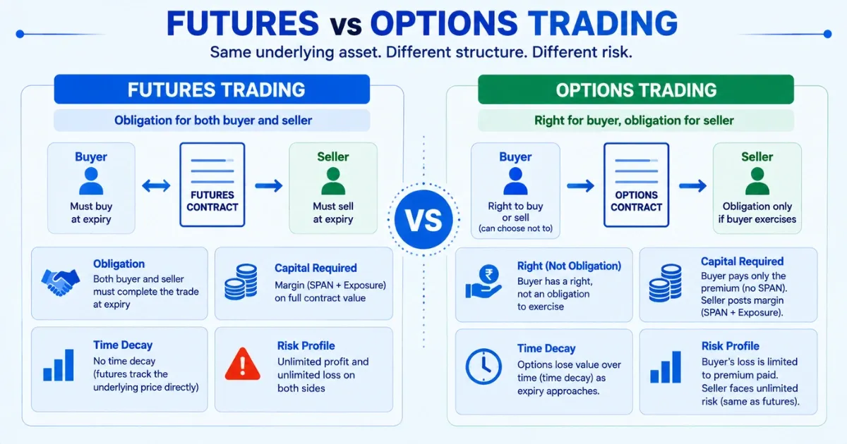 What is the Core Difference Between Options and Futures