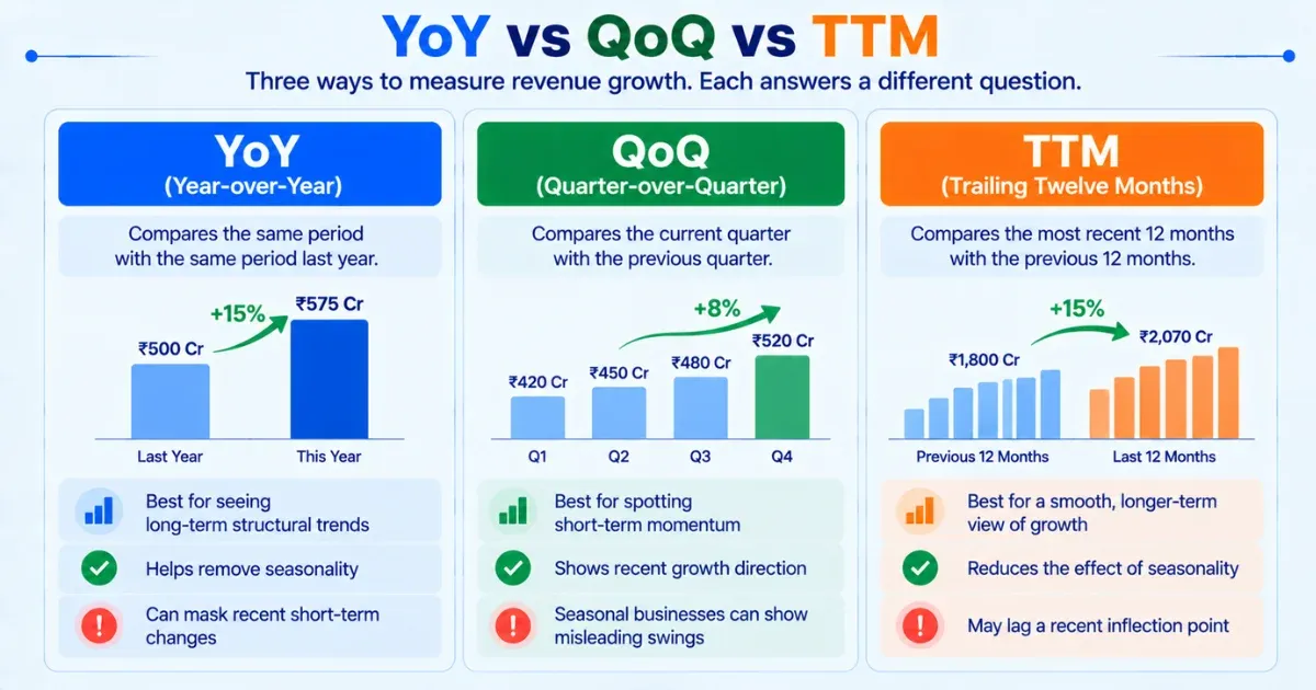 YoY vs QoQ vs TTM Which to Use When