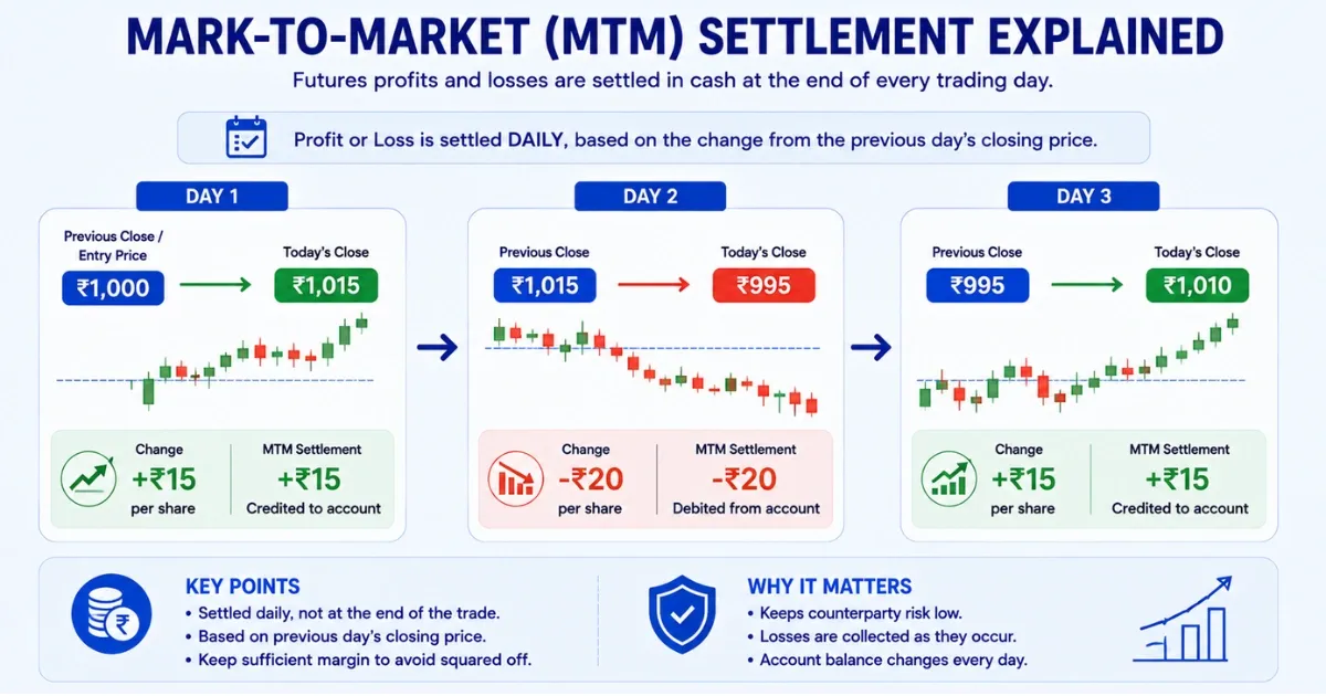 mark to market settlement