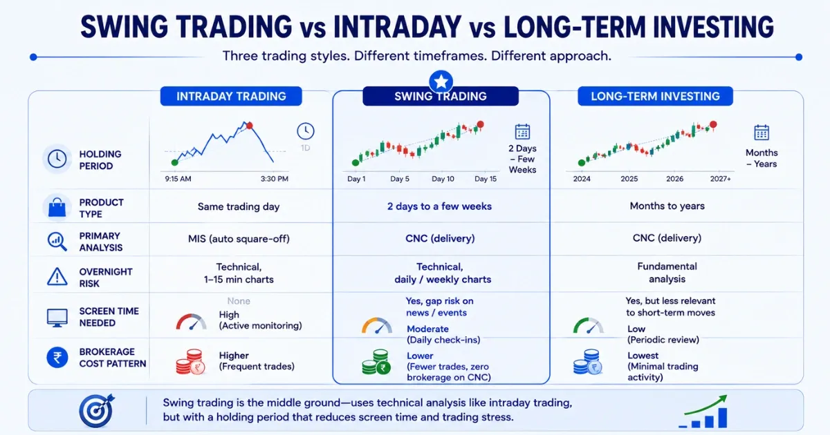 swing trading vs intraday vs long term investing